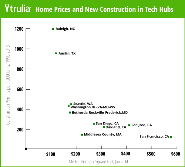 TruliaPriceMonitor_Scatterplot_Jan20141