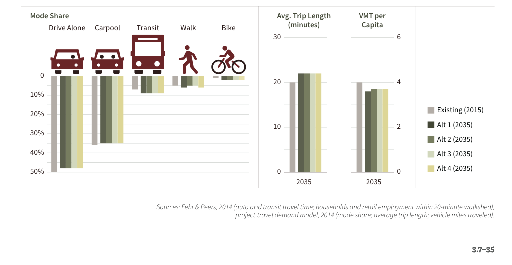 Seattle 2035 Transportation Element