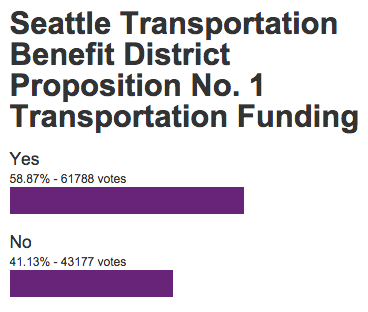 Early Election Results: Buses, Early Education, Monorail, and More