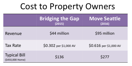 Transportation Levy to Move Seattle Legislation