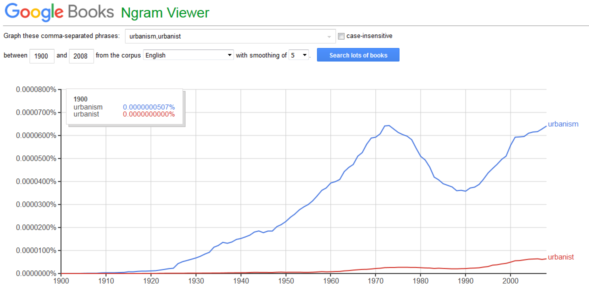A comparison of the use of "urbanism" and "urbanist" over the past 100 years. (Google Ngram Viewer)