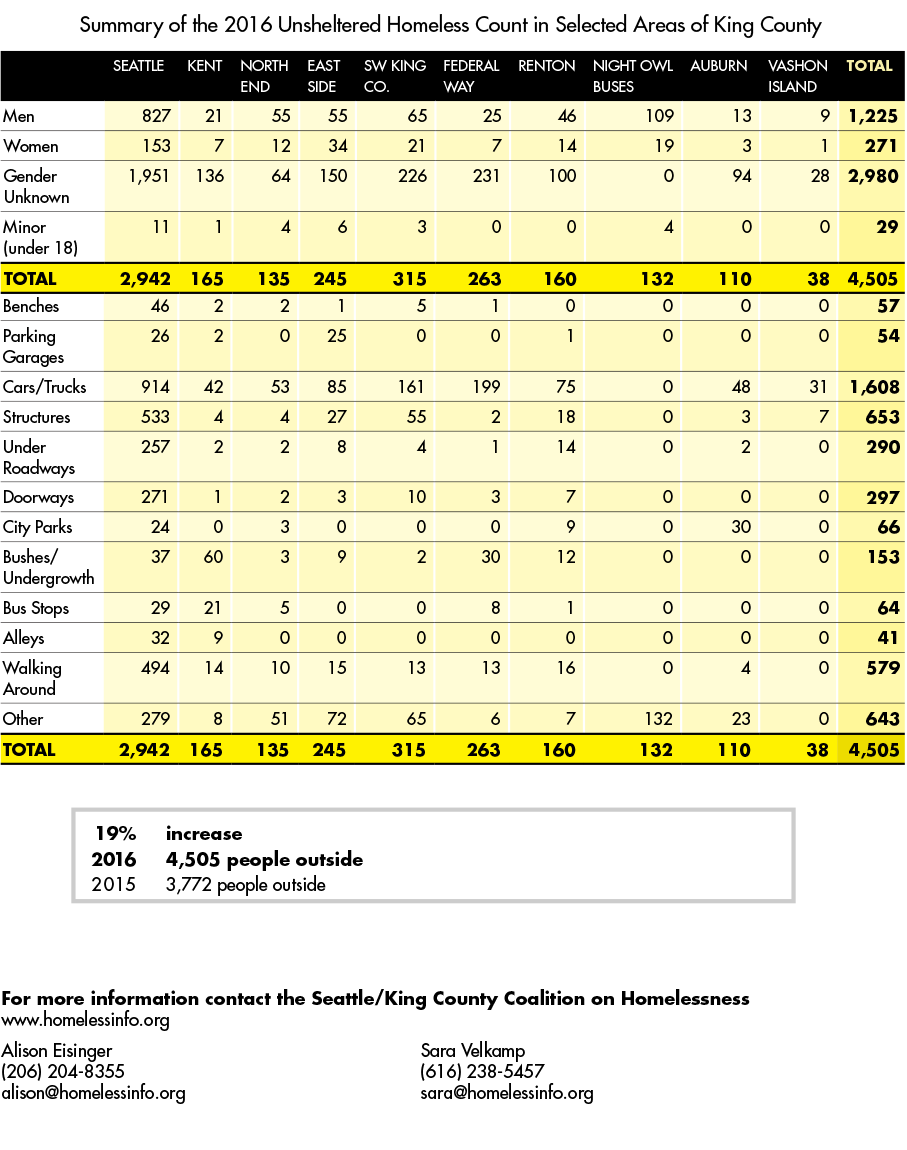 King County’s One Night Homeless Count Reaches An All Time High of 4,505