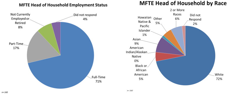Survey of participants in the MFTE program. (City of Seattle)