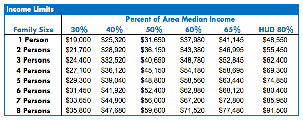 2016 income limits for AMI by household size. (City of Seattle)