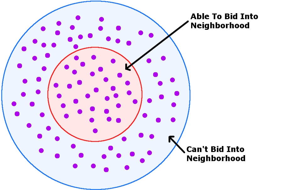 Adding supply allows more people to access a neighborhood.