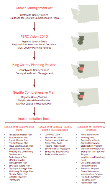 Inputs that help form the comprehensive plan. (City of Seattle)