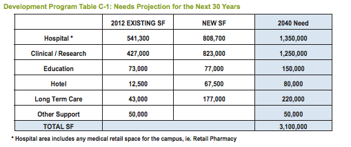 Campus needs over the 30 years. (City of Seattle)