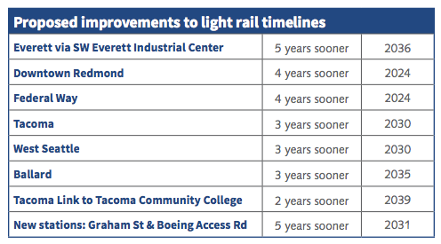 Updated timelines on ST3 projects (Sound Transit)