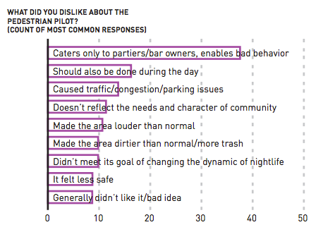 Survey responses to pedestrian pilot. (City of Seattle)