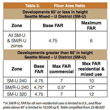 Base and maximum FAR for SM-U zones. (City of Seattle)