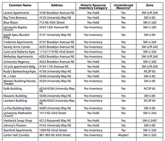 List of vulnerable buildings that qualify for TDR. (City of Seattle)