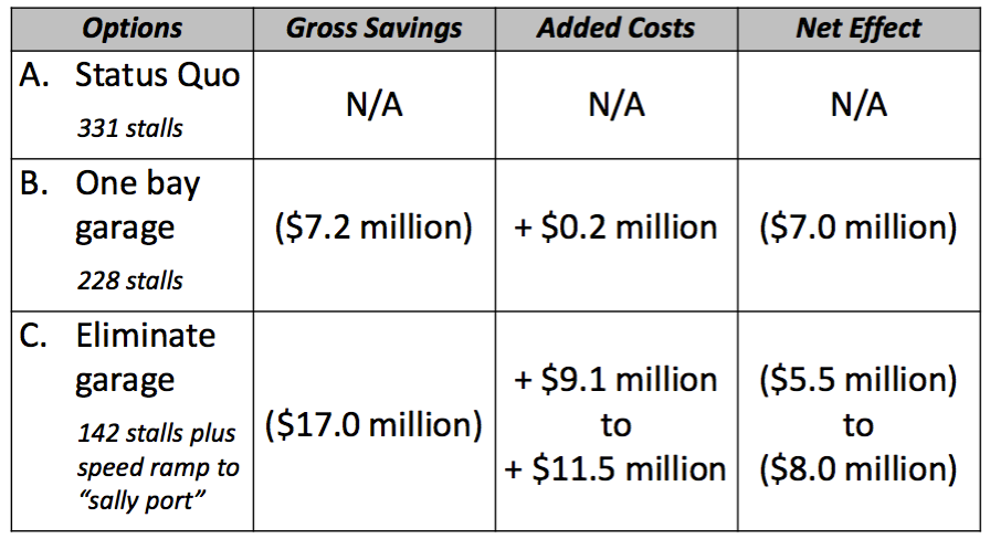 The math on the parking garage alternatives. (City of Seattle)