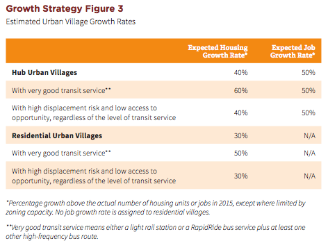 Estimated growth rates for urban villages. (City of Seattle)