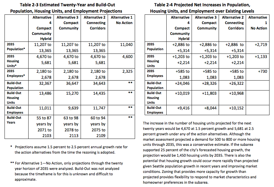 Estimated population, housing, and employment projects for each alternative. (City of Shoreline)