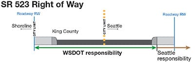 SR 523 (aka 145th Street) is a WSDOT street right up to Shoreline's sidewalks.
