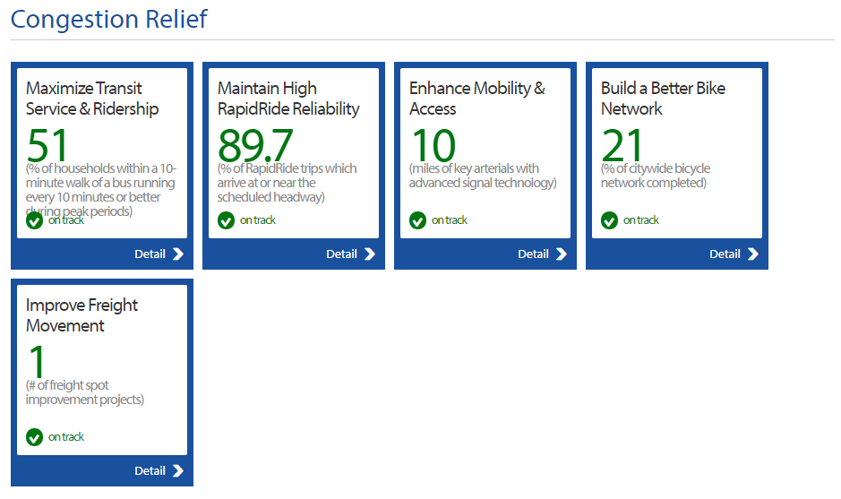 Move Seattle performance measures. (City of Seattle)