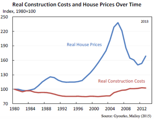 The US housing market is a little haywire.