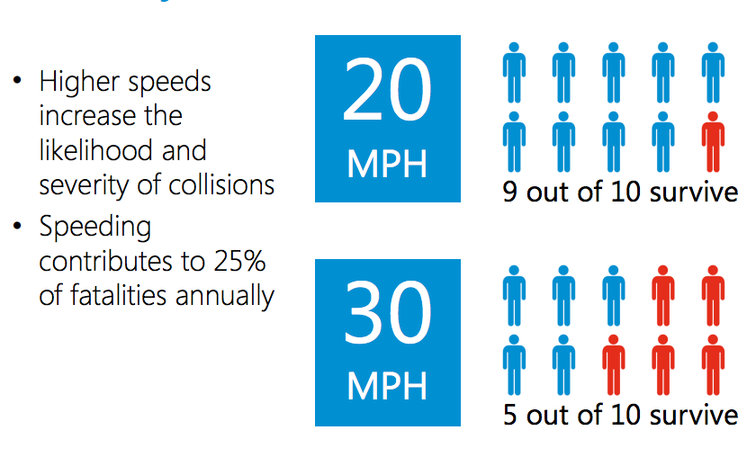Speeds are correlated to survivability from collisions. (City of Seattle)