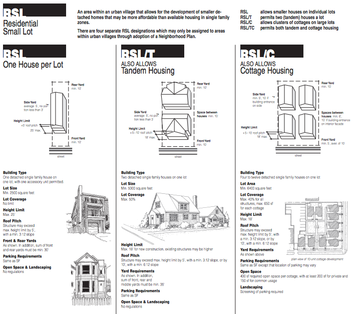 What RSL zoning typically allows. (City of Seattle)