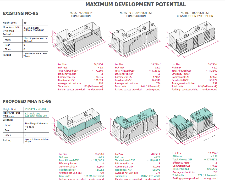The Draft HALA proposal hopes developers figure out a way to do something with a 95' zone.