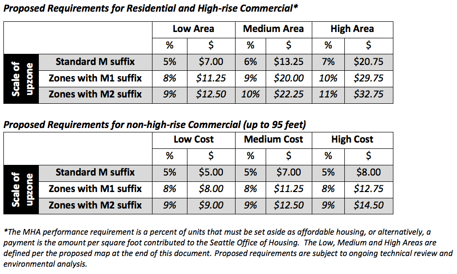 MHA requirements by use, M suffix type (see table below), and area type (see map below). (City of Seattle)