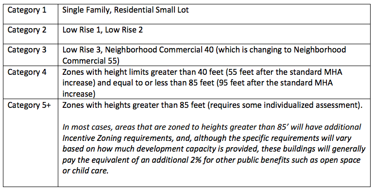 Zone change category table. (City of Seattle)