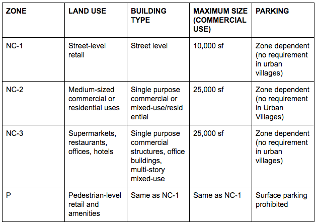 Neighborhood Commercial and Pedestrian zoning development standards (see SMC 23.47A).