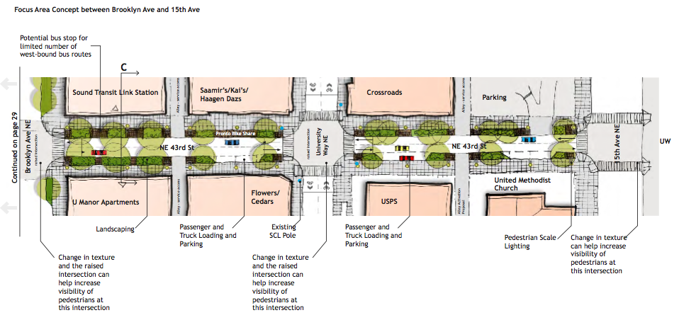 Green Street concept for NE 43rd St. (City of Seattle)