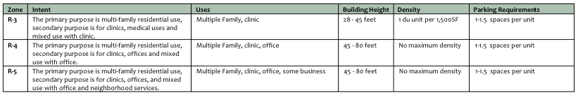 A table of Metro Everett multi-family residential zones and their key development regulation controls. (City of Everett)