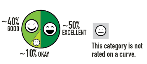 Based upon SKCPH's rating approach, restaurants should generally breakdown as suggested in the diagram. (King County)