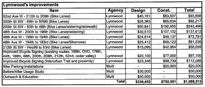 Programmed Bike2Health improvements for Lynnwood. Click for the full list by jurisdiction. (City of Lynnwood)