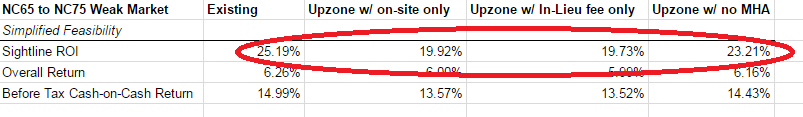 Feasibility complete changes with 5% cap rates.