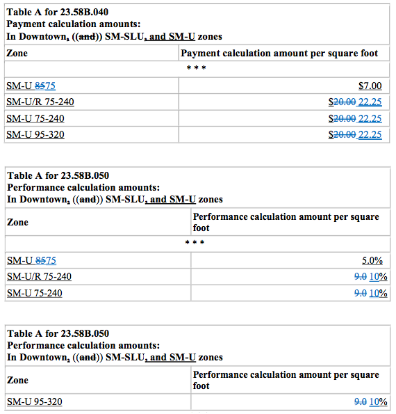 Proposed changes for MHA-Commercial requirements for SM-U zones. (City of Seattle)