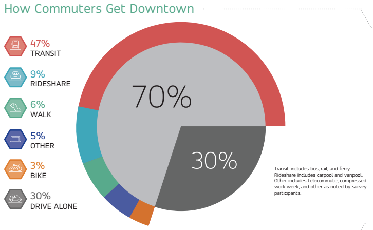 2016 breakdown of commuter mode share. (Commute Seattle)