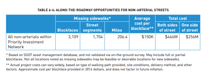 Details on missing sidewalks identified for non-arterials in the PIN. (City of Seattle)