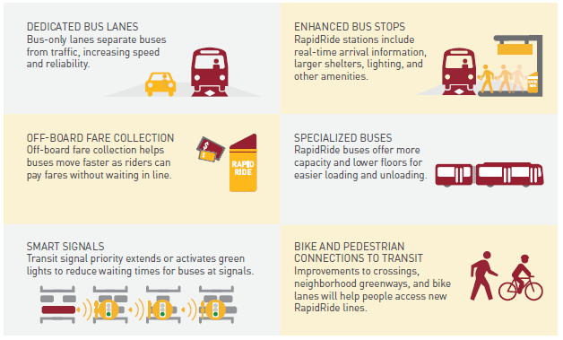 Specialized features of RapidRide service. (City of Seattle)