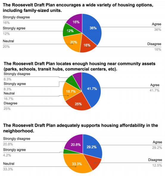 Survey results related to housing. (Roosevelt Neighborhood Association)