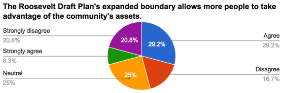 Survey results related to urban village expansions. (Roosevelt Neighborhood Association)