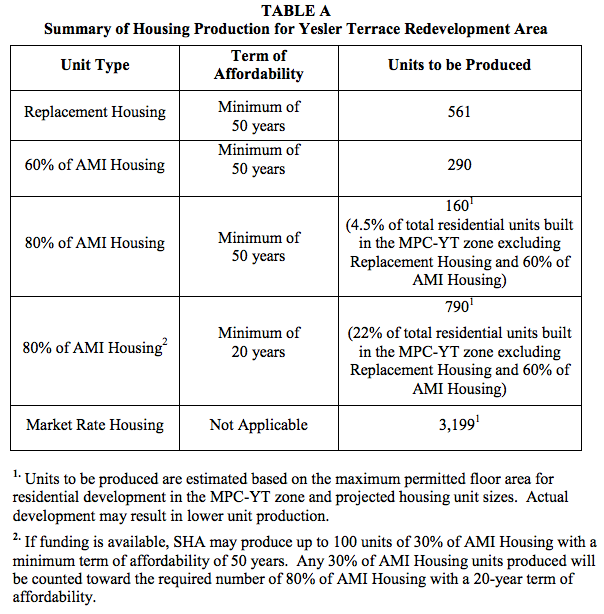 Summary of housing production planned for the Yesler Terrace Redevelopment Area. (City of Seattle)