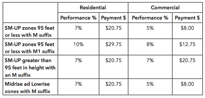 The MHA requirements that would apply for the Uptown zones. (City of Seattle)