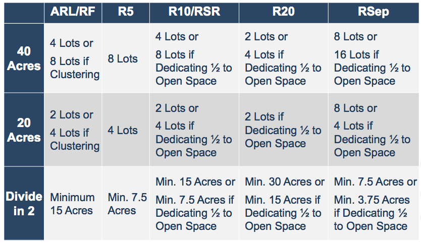 General land division options on different types of rural and resource lands. (Pierce County)