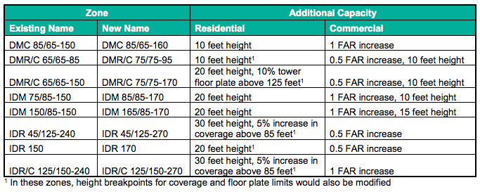 Changes in development capacity by zone. (City of Seattle)