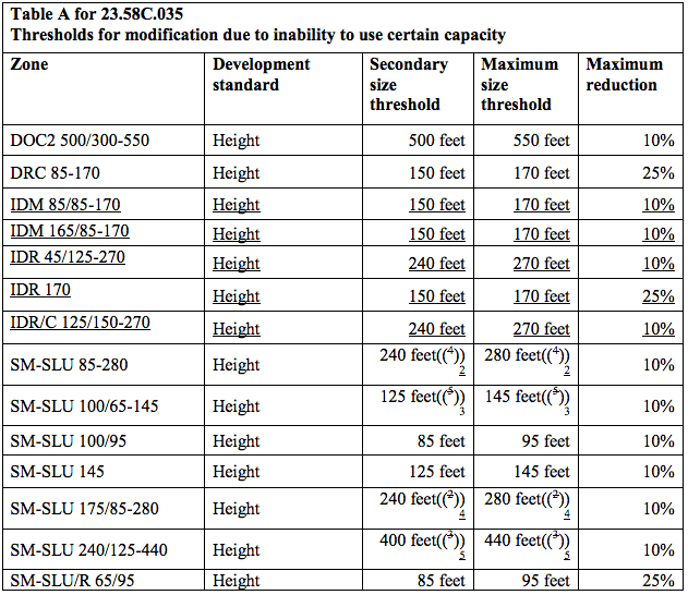 MHA-Residential thresholds for modifications to MHA requirements if there is an inability to use certain development capacity. Underlined text corresponds to Chinatown-International District zones. (City of Seattle)