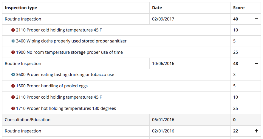 Recent food safety violations witnessed at Lost Lake Cafe & Lounge. (City of Seattle / King County)