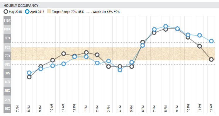 Parking utilization in the Capitol Hill South area in 2015 and 2016, which is locate north of E Pine St and includes the areas along and between E John St to the north, Harvard Ave E to the west, and 12th Ave E to the east. (City of Seattle)