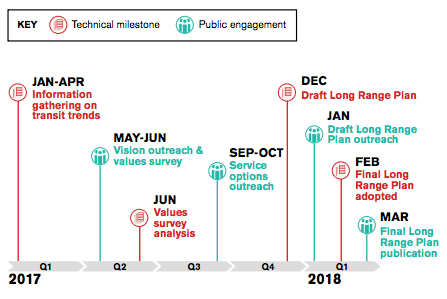 Project timeline for the long-range planning process. (City of Everett)