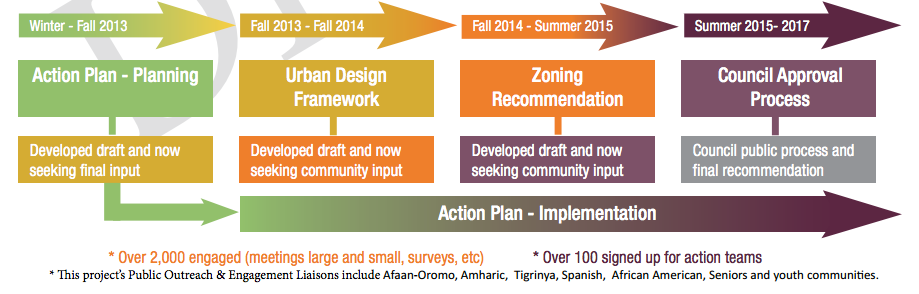 The process for the 23rd Avenue Action Plan. (City of Seattle)