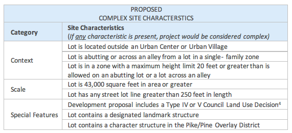 Proposed framework for identifying complex site characteristics. (City of Seattle)