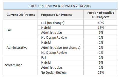How design review projects processed between 2014 and 2015 would have been processed under the proposed design review framework. (City of Seattle)