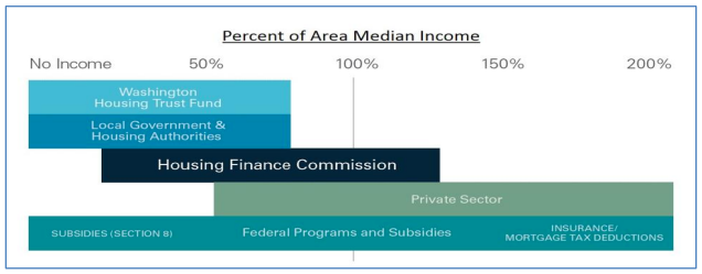 The income levels that specific agencies and programs target for housing assistance and financing. (HART)